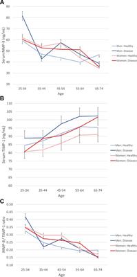 Serum MMP-8 and TIMP-1 concentrations in a population-based cohort: effects of age, gender, and health status